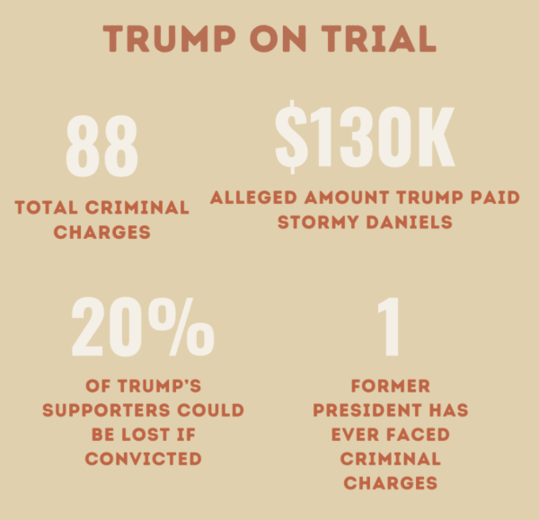 Trump’s trial is unprecedented in American history and could have a sizable impact on the upcoming 2024 presidential election. 
